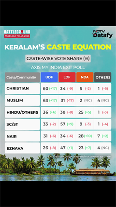 Kerala Exit Poll: UDF Leads Among Minorities, LDF Strong In SC/ST Vote