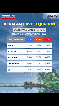Kerala Exit Polls | Keralam Exit Poll: UDF Leads Among Muslims, Christians; LDF Dominates SC Vote