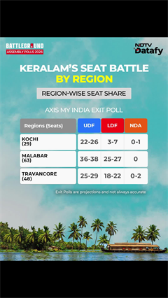 Exit Polls Of Kerala | Keralam Exit Poll: UDF Leads Across Regions, LDF Trails In Key Battlegrounds