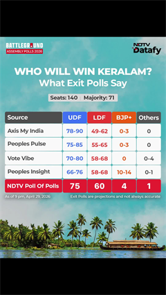 Kerala Exit Polls | Keralam Poll Of Polls: UDF Ahead, Set To Cross Majority Mark