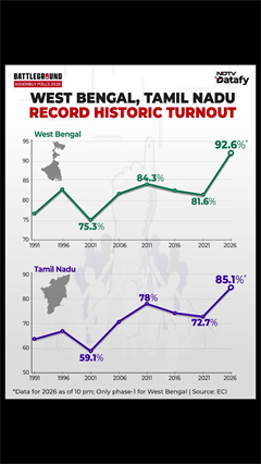 Assembly Elections 2026 | Tracking Voter Turnout Trends Since 1991: West Bengal & Tamil Nadu
