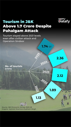 A Year After Pahalgam: J&K's Strong Comeback in Investment, Startups and Tourism