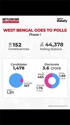 Assembly Elections 2026: Tamil Nadu, West Bengal Goes To Poll Today. Here's A Look At Key Numbers