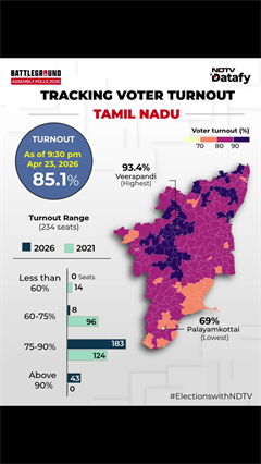 Tamil Nadu Elections 2026 | Tamil Nadu Votes Big: Here's A Look At How Different Districts Voted
