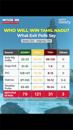 Tamil Nadu Exit Polls | Tamil Nadu Poll Of Polls: DMK+ Crosses Majority Mark, Edge Over Rivals