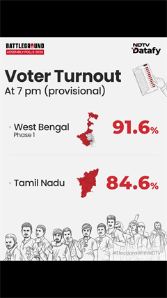 Assembly Elections 2026 | Election 2026 Voting LIVE: Voter Turnout At 7 PM