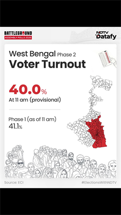 West Bengal Voter Turnout | Bengal Phase 2 Sees 40% Turnout By 11 AM, Slightly Lower Than Phase 1