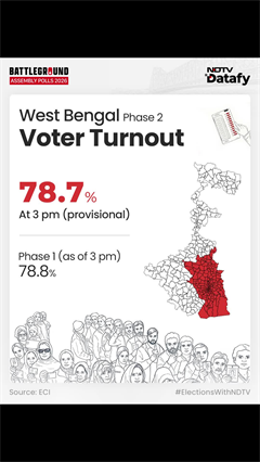 Bengal Elections Phase 2 Voting LIVE: Bengal Records Over 78% Voter Turnout Till 3 Pm