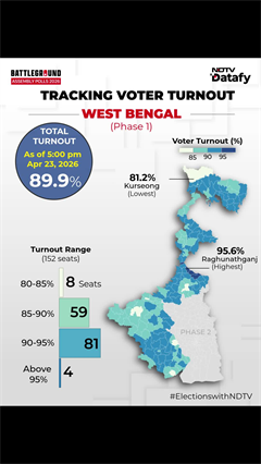 Bengal Assembly Elections | Voter Turnout Till 5pm: 89.9%