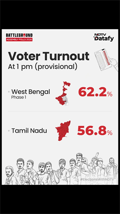 Assembly Elections 2026| Election 2026 Voting LIVE: Voter Turnout At 1 PM