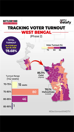 Bengal Elections Phase 2 Voting: Bengal Records Over 78% Voter Turnout Till 3 Pm