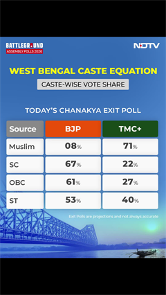 West Bengal Exit Polls: BJP Dominates SC, OBC Vote; TMC Leads Among Muslims