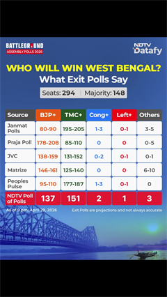 West Bengal Exit Polls | West Bengal Poll Of Polls: TMC Ahead, Narrow Lead Over BJP