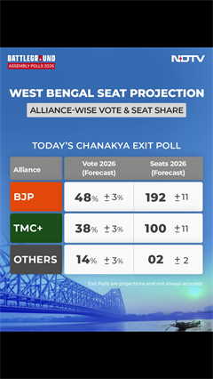 Bengal Exit Polls | Today's Chanakya: BJP Projected Big Win, Clear Lead In Seats And Vote Share