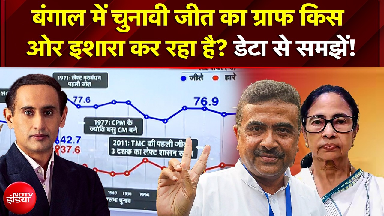 West Bengal Exit Polls 2026: बंगाल में चुनावी जीत का ग्राफ किस ओर इशारा कर रहा है? डेटा से समझें!