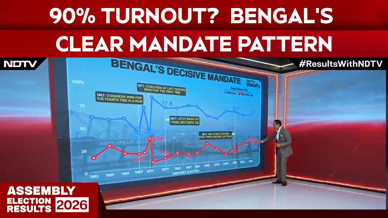 West Bengal Exit Polls | From 1977 to 2021: Bengal's Clear Mandate Pattern