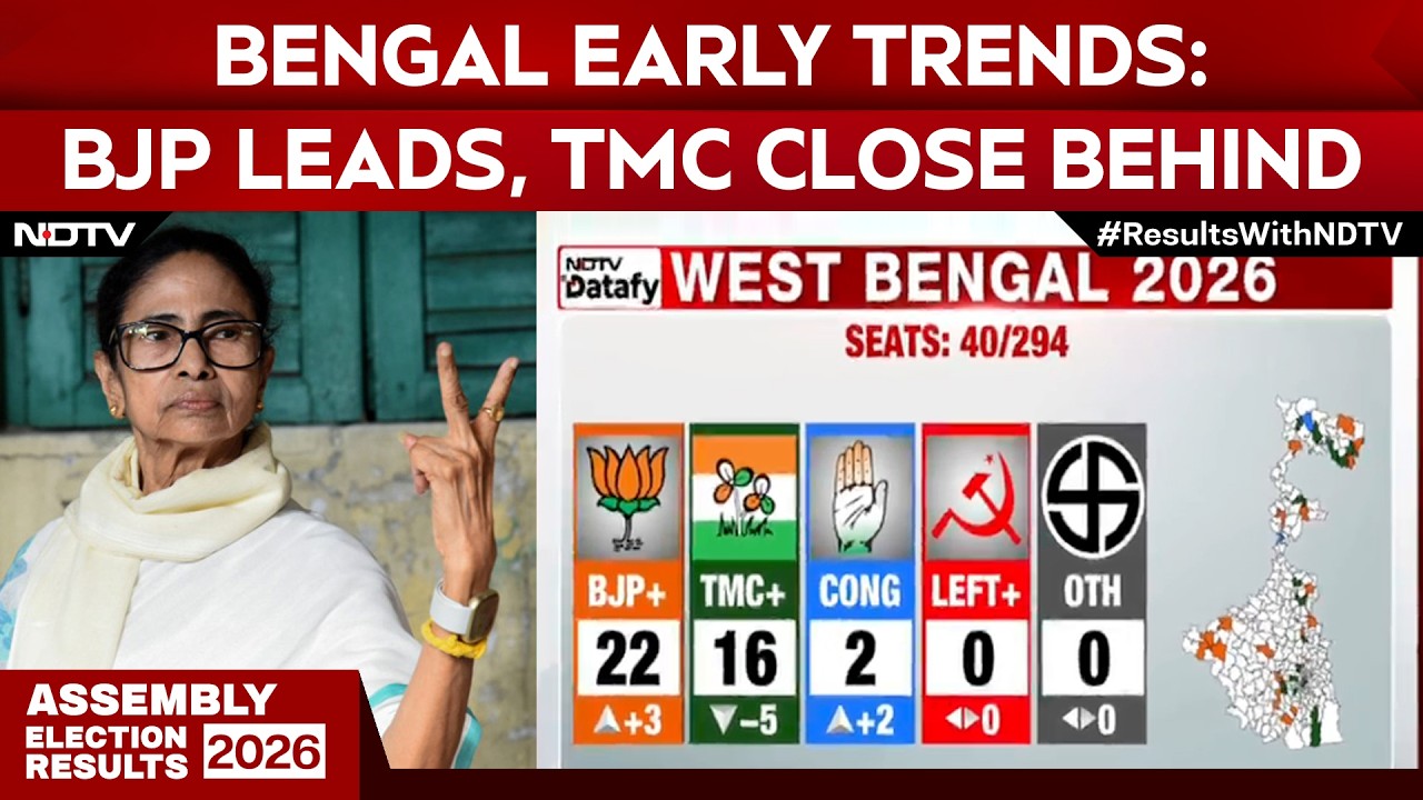 West Bengal Poll Results | West Bengal Early Trends: BJP Leads, TMC Close Behind in Tight Contest