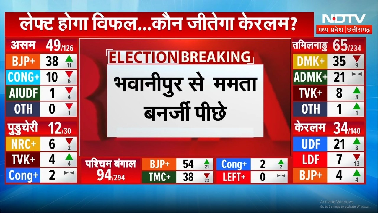 Bengal Election Results LIVE: Bhawanipur से Mamata Banerjee पीछे | PM Modi | Breaking | TMC | BJP