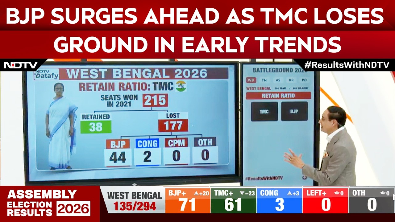 West Bengal Poll Results | Bengal Battleground Tilts Towards BJP in Early Numbers