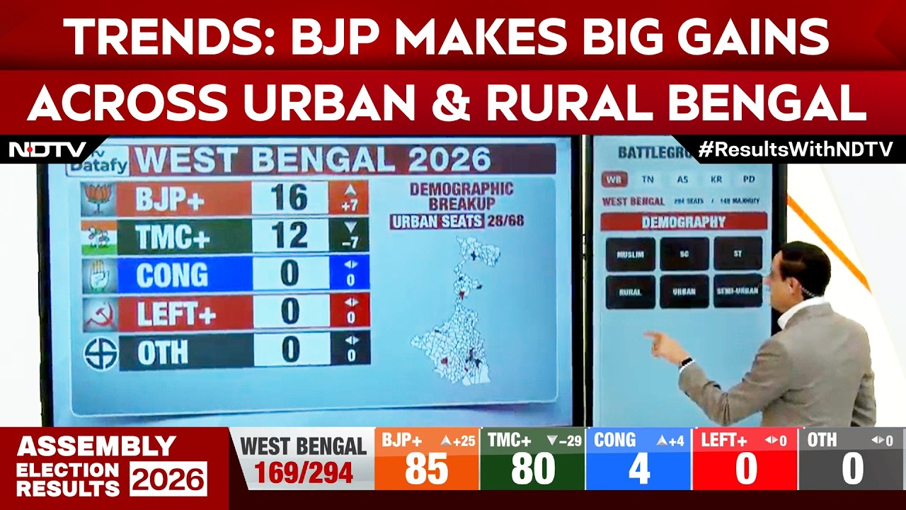 Bengal Election Results LIVE | BJP Makes Big Gains Across Urban and Rural Bengal