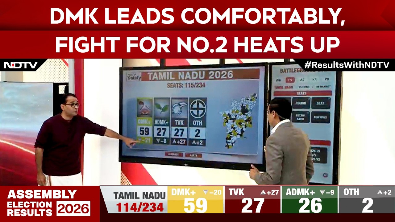 Tamil Nadu Poll Results | DMK Leads Comfortably, Fight for No.2 Heats Up | TVK vs AIADMK