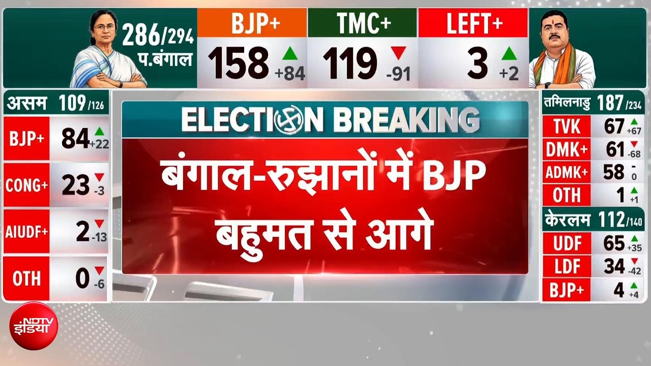 Bengal Election Result: रुझानों में BJP की आंधी, Mamata Banerjee को बड़ा झटका! | PM Modi | TMC