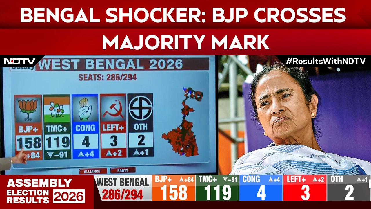 Bengal Shocker: BJP Crosses Majority Mark, TMC Loosing Ground