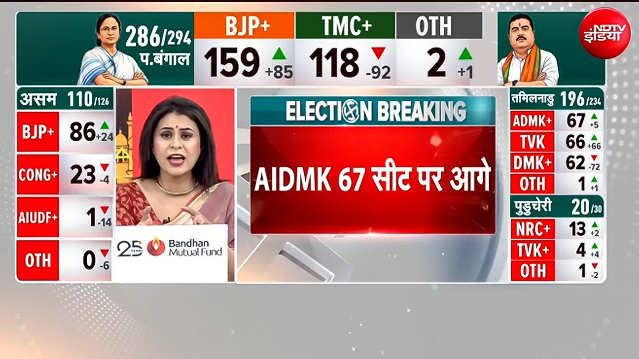 Tamil Nadu Election Results LIVE: तमिलनाडु में बड़ा उलटफेर! AIADMK को बंपर बढ़त, स्टालिन पिछड़े