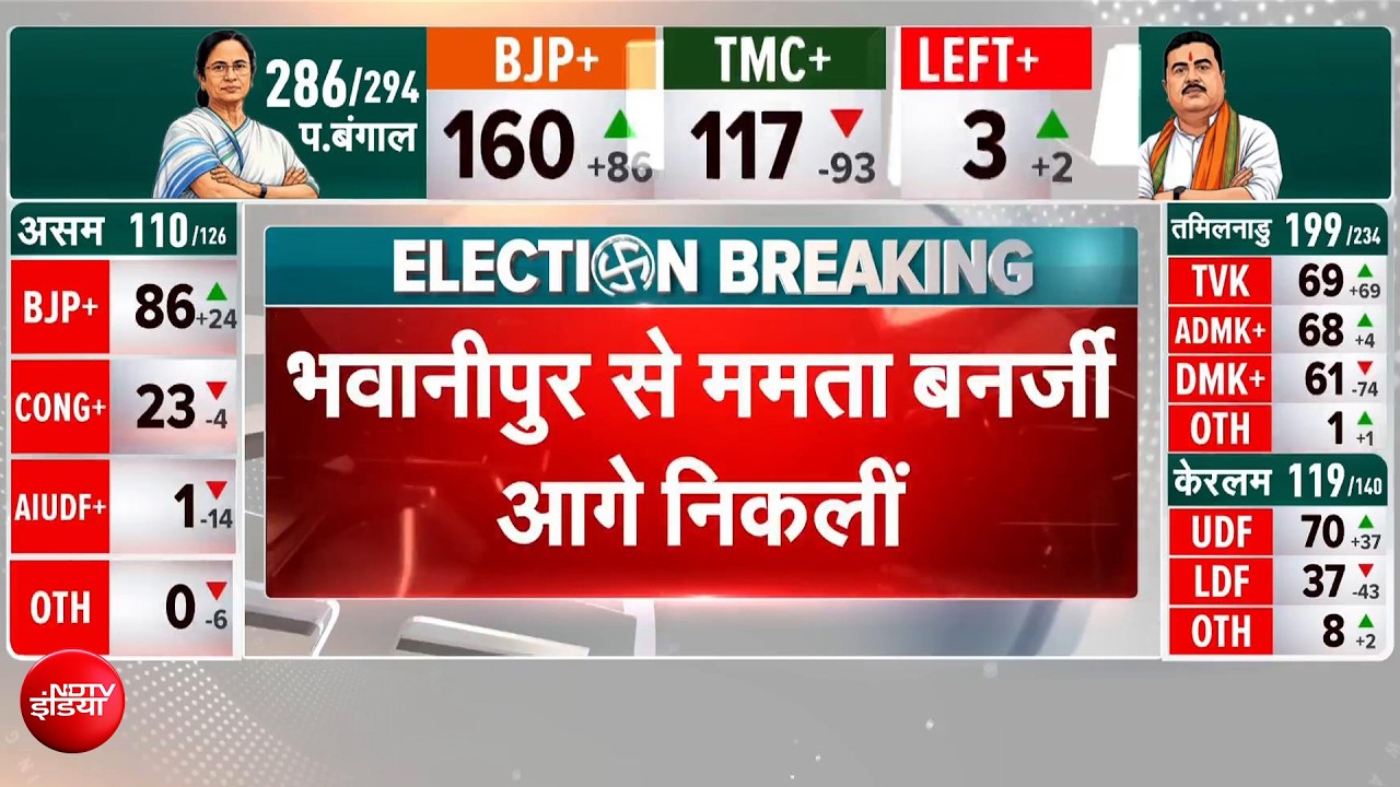 Bengal Election Results Updates: रुझानों में Bhabanipur Seat पर CM Mamata की वापसी! | Bengal Results