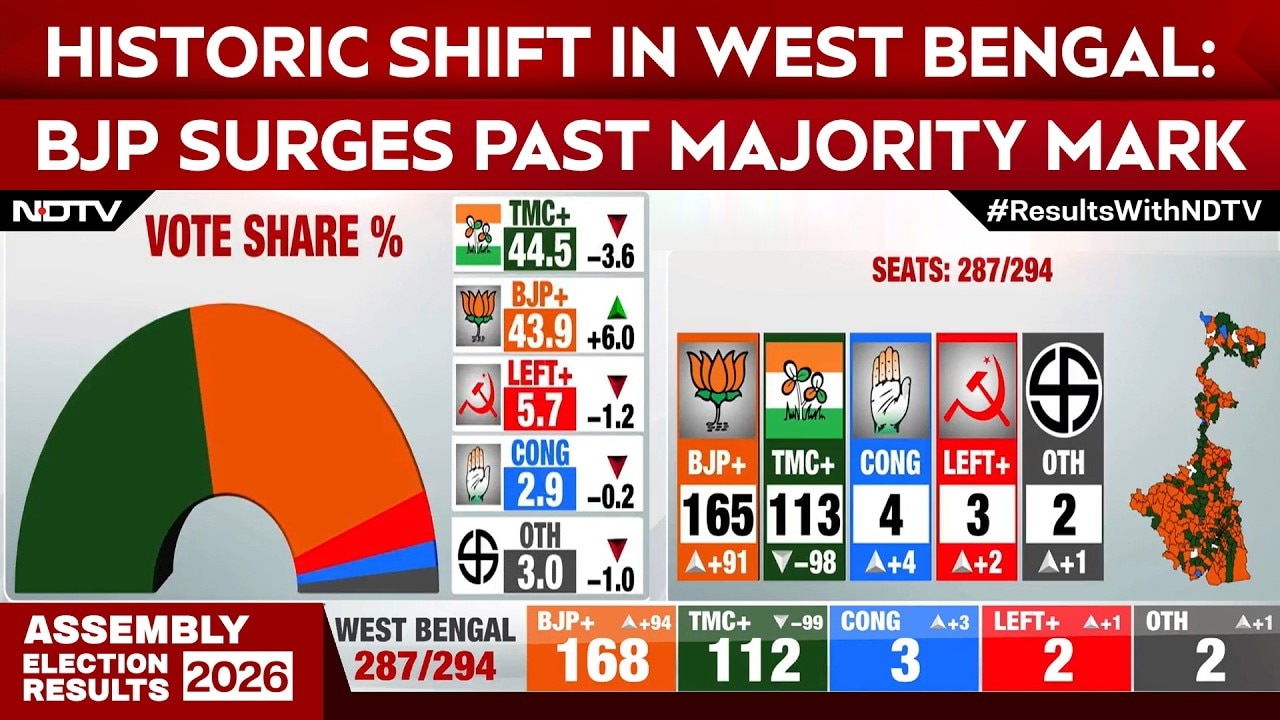 Historic Shift in West Bengal: BJP Surges Past Majority Mark