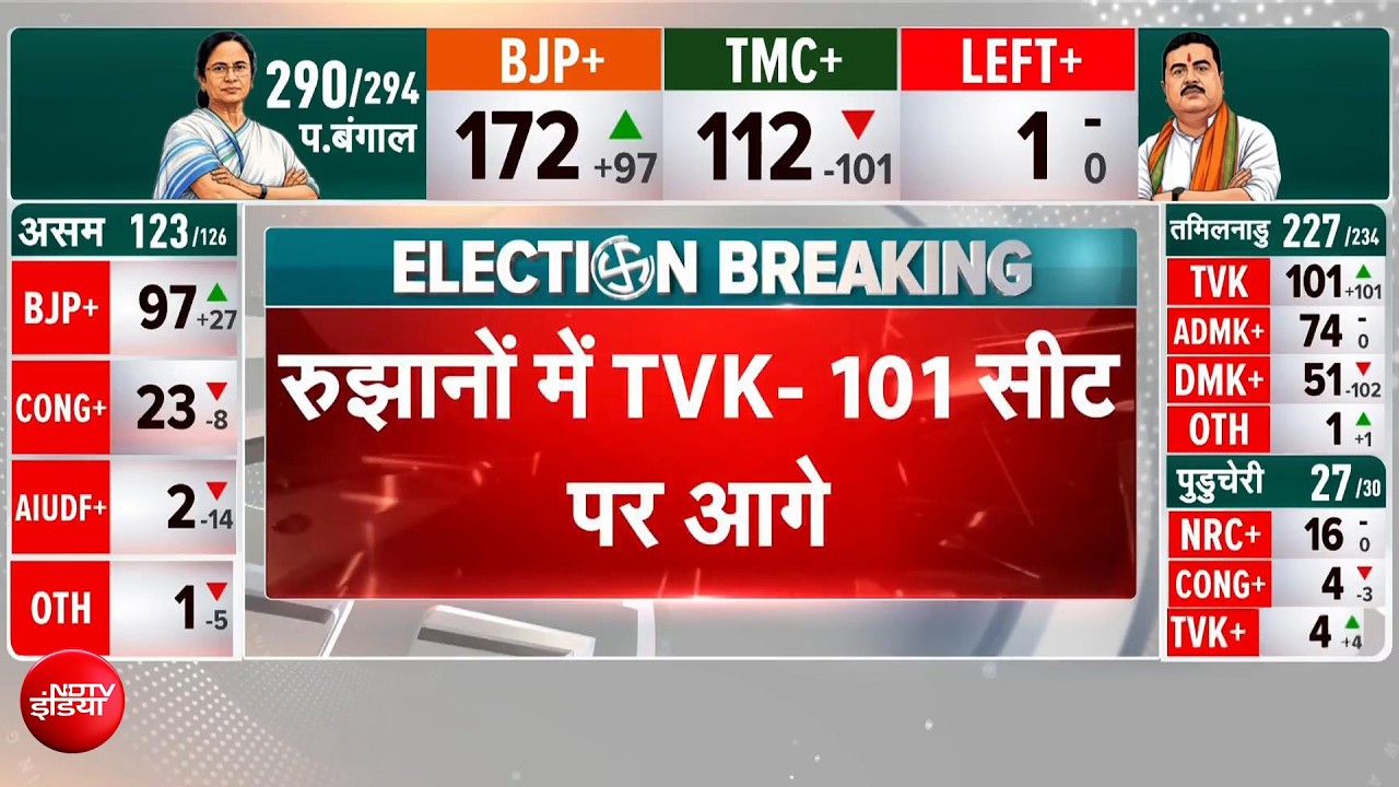 Tamil Nadu में बड़ा उलटफेर! Vijay की TVK 100+ पर आगे, DMK तीसरे नंबर पर? | Assembly Election Results