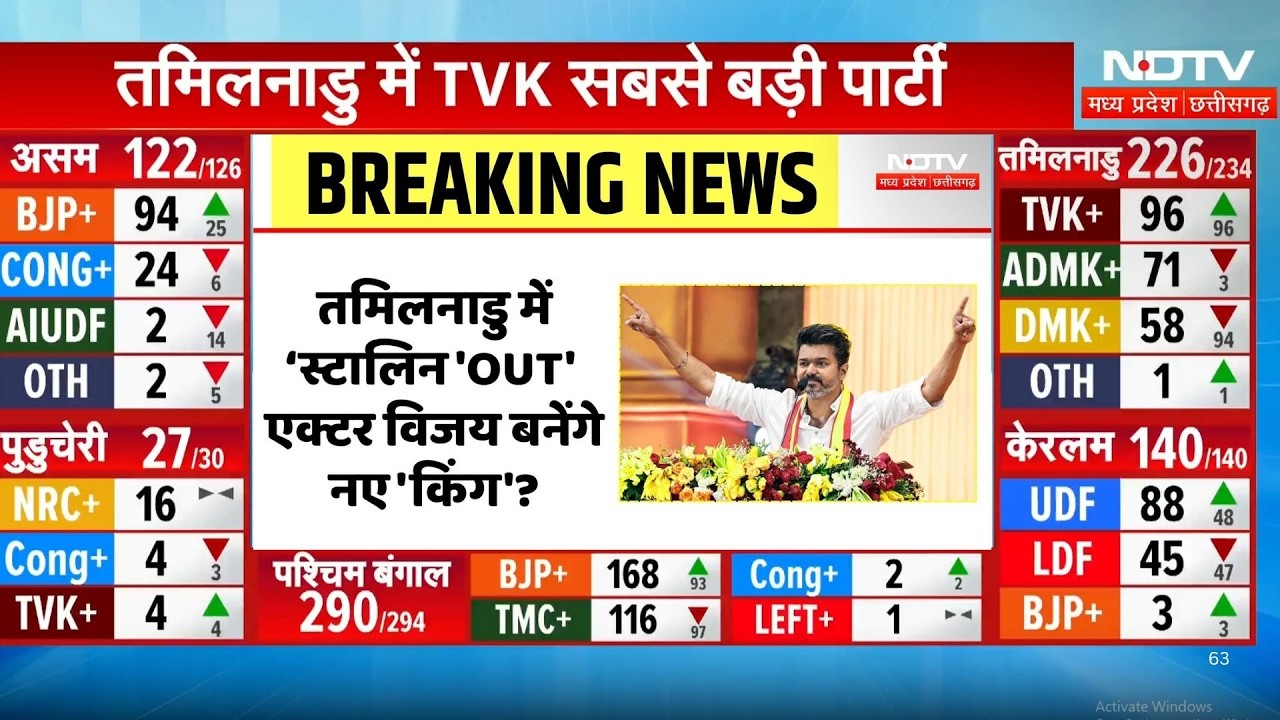 Tamil Nadu Election Result LIVE: Actor Vijay बनेंगे King, रुझानों में सत्ता से Stalin 'OUT' | Top