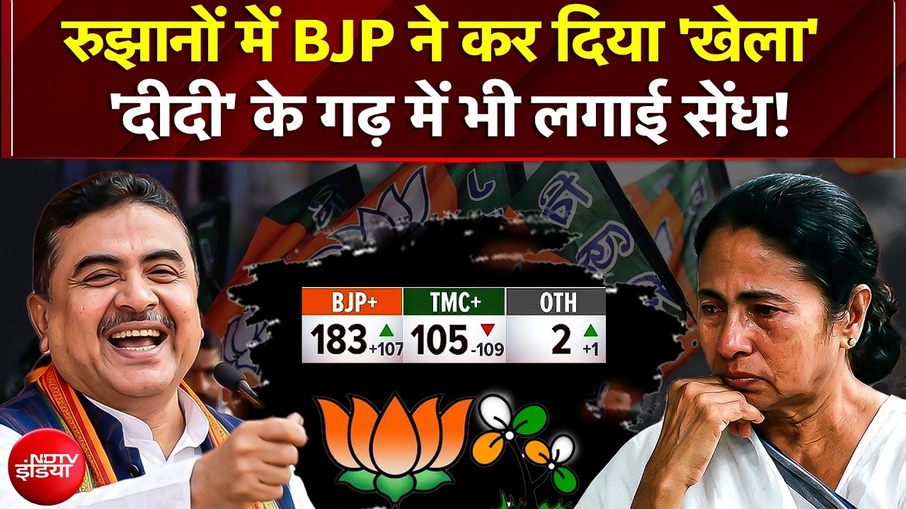 Bengal Election Results 2026: रुझानों में BJP ने कर दिया 'खेला' 'दीदी' के गढ़ में भी लगाई सेंध! | TMC