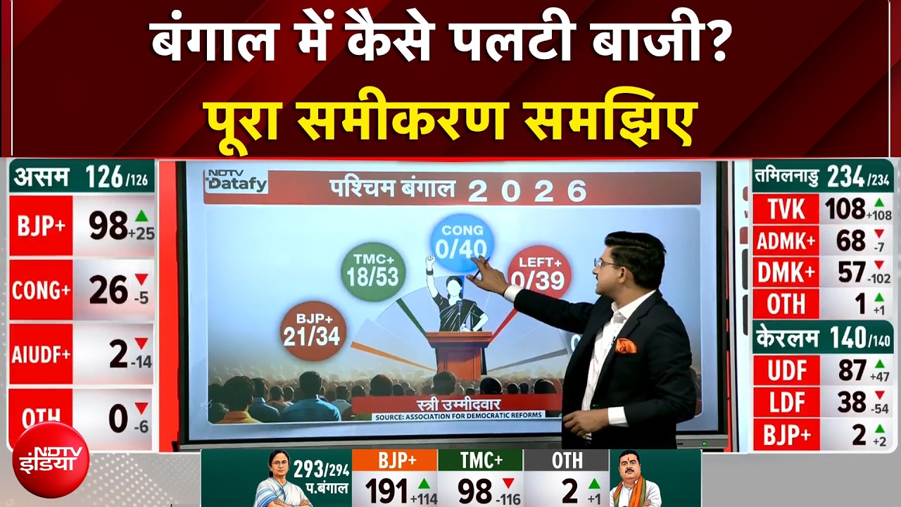 Bengal Election Results: बंगाल में कैसे पलटी बाजी? पूरा समीकरण समझिए | BJP | TMC | Results With NDTV