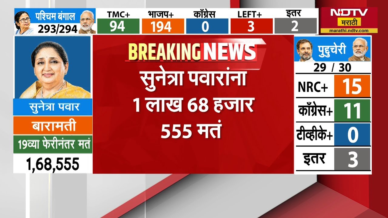 Sunetra Pawar यांनी Ajit Pawar यांचा 2019 चा रेकॉर्ड मोडला | NDTV मराठी | Baramati