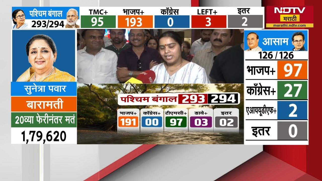 West Bengal मध्ये BJP चा ऐतिहासिक विजय; Nagpur मध्ये BJP कार्यकर्त्यांचा जल्लोष | NDTV मराठी