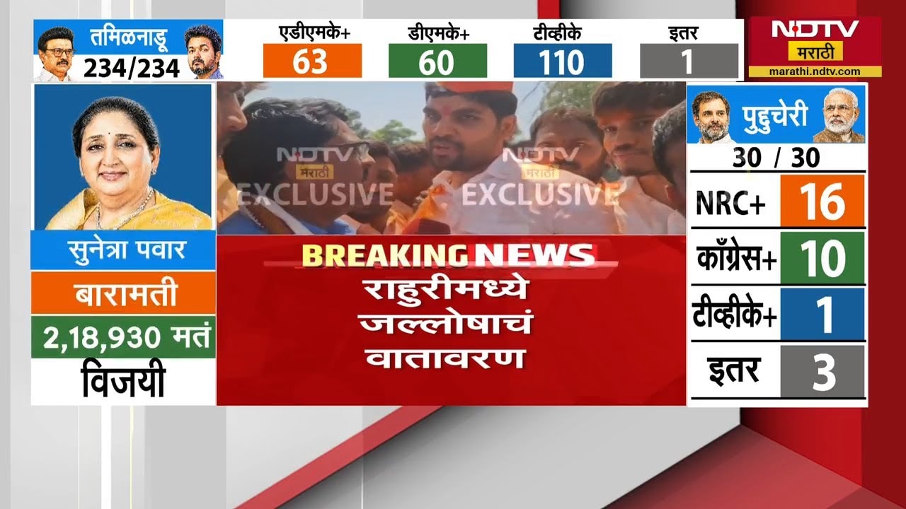 Rahuri पोटनिवडणुकीत Akshay Kardile यांचा मोठा विजय | NDTV मराठी