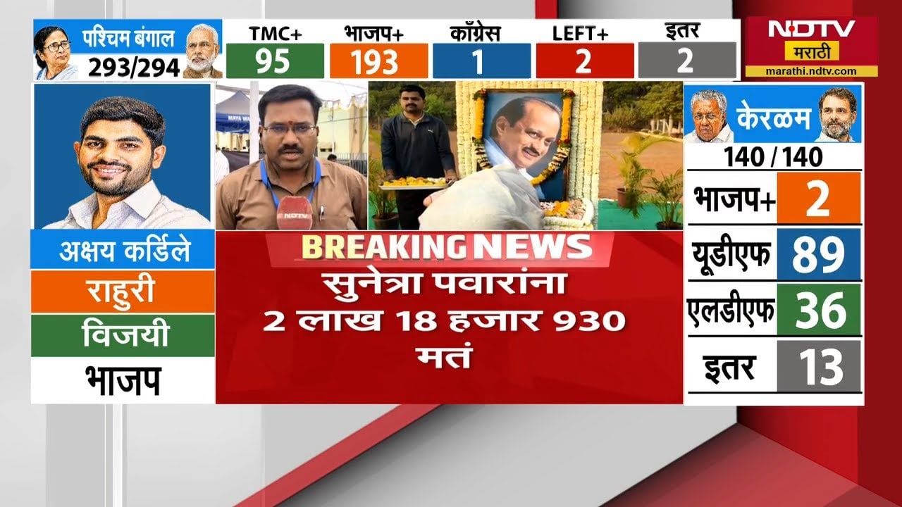 देशात सर्वाधिक मताधिक्यानं निवडून येण्याचा Sunetra Pawar यांनी विक्रम केला | Baramati By polls