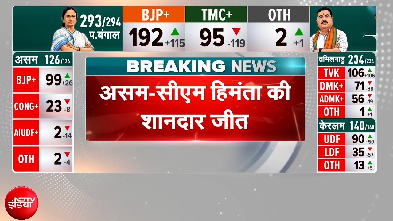 Assembly Election Results 2026: Assam में 24 हजार वोटों से जीते Himanta Biswa Sarma | Breaking News