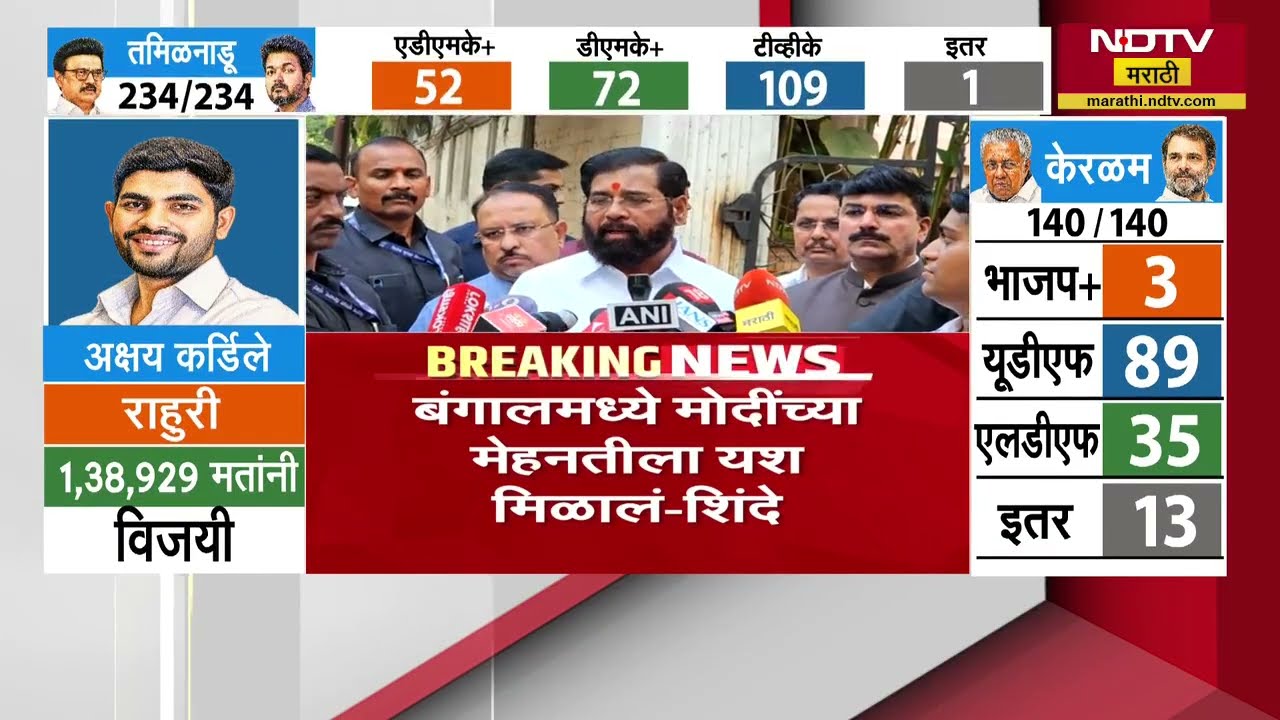 West Bengal मध्ये मोदींच्या मेहनतीला यश मिळालं; BJP च्या ऐतिहासिक विजयावर शिंदेंची प्रतिक्रिया |NDTV