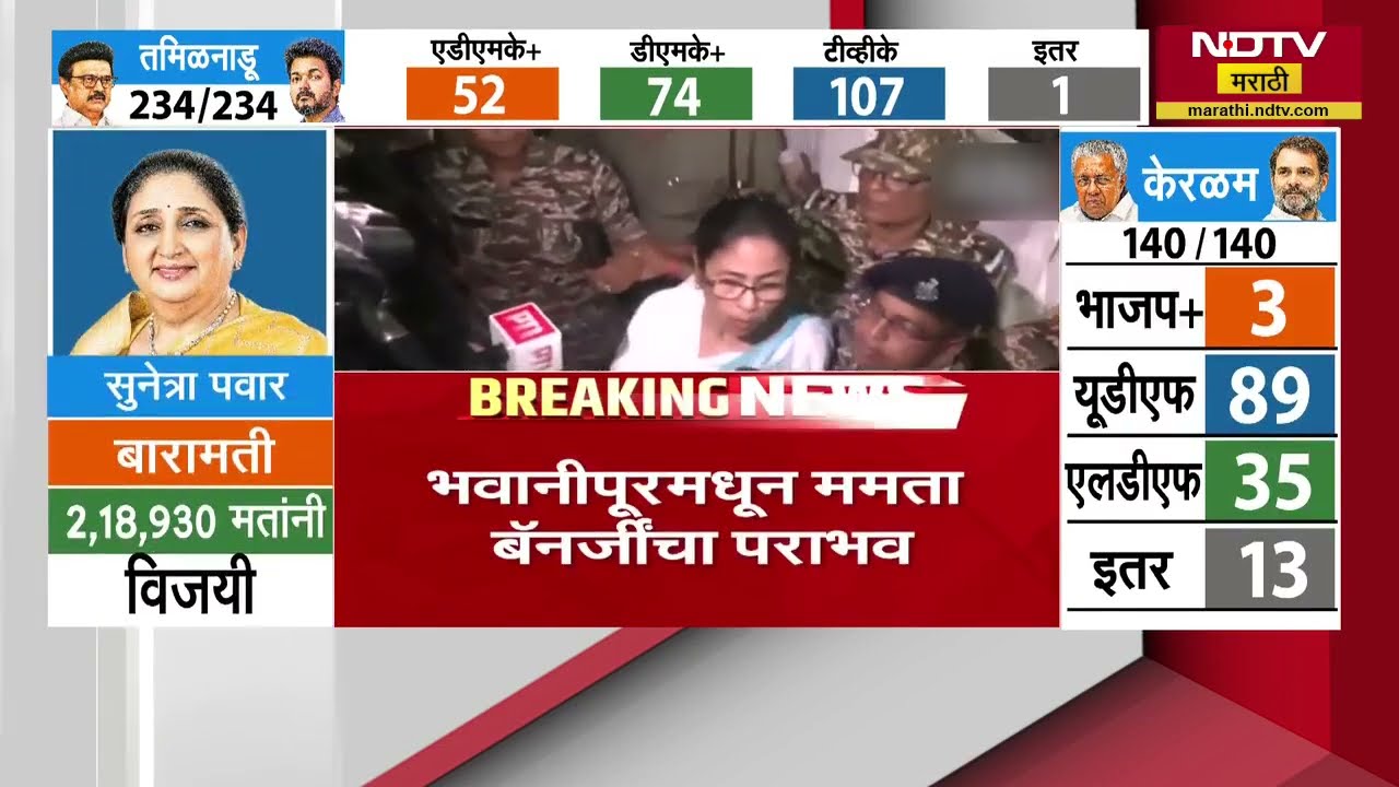 Breaking News| West Bengal च्या मुख्यमंत्री Mamata Banerjee यांचा भवानीपूर मतदारसंघातून पराभव