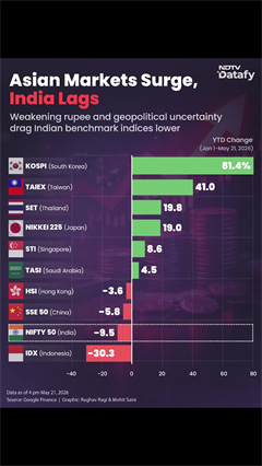 Asian Markets Rally While India&rsquo;s Nifty 50 Trails Behind