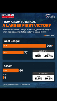 Bengal Results | BJP's Bengal Breakthrough Bigger Than Assam Debut, Numbers Show