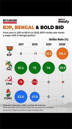 Video: BJP Results News | BJP's Bengal Surge: Strike Rate Jumps to 69%, TMC Slides Sharply