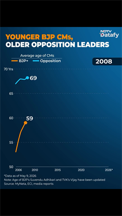 How CMs' Average Age Changed in Last Two Decades