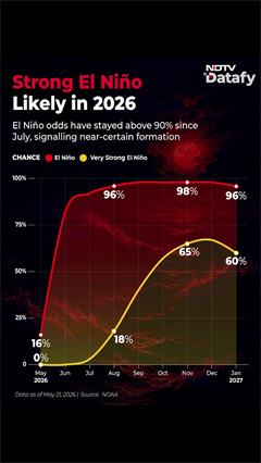 El Ni&ntilde;o Chances Surge Above 90%; Why Super El Ni&ntilde;o Could Spell Trouble For India