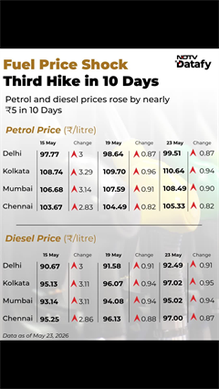 Fuel Prices Surge Again: Petrol & Diesel Up Nearly ₹5 In 10 Days