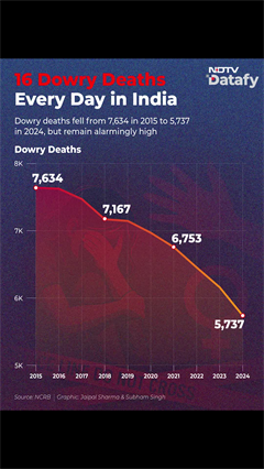 India Reports 16 Dowry Deaths Every Day; Dowry Deaths Fall Slightly, Cruelty Cases Stay High