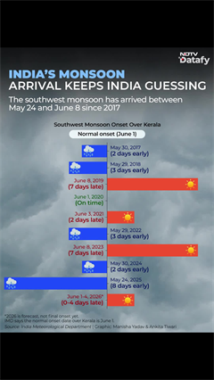 India's Monsoon Arrival Pattern Turns Unpredictable Since 2017