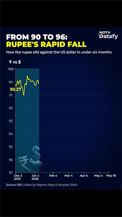 Rupee Hits Historic Low Of 96/$ Amid Sharp Six-Month Slide